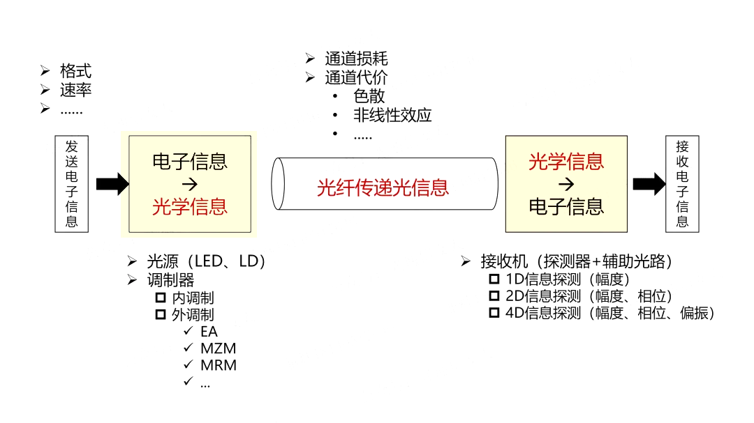 光纖通信的光傳遞