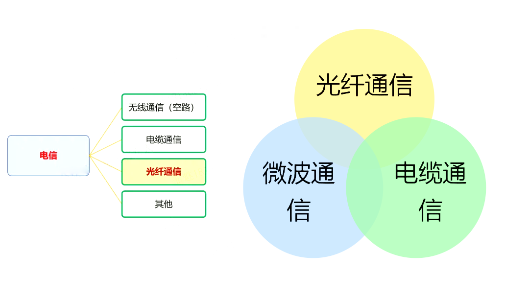 光纖通信