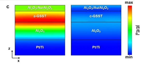 共振波長下 GSST 光開關(guān)的模擬電場圖 - 硫系相變材料光腔光場分布模擬
