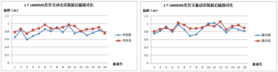 沖擊前后MEMS光開關(guān)插入損耗對比曲線，誤差范圍<0.05dB”