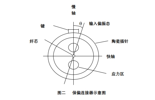 保偏連接器內(nèi)部結(jié)構(gòu)圖，顯示陶瓷插針、應(yīng)力區(qū)、鍵定位及慢軸/快軸方向，用于解釋角度誤差控制原理
