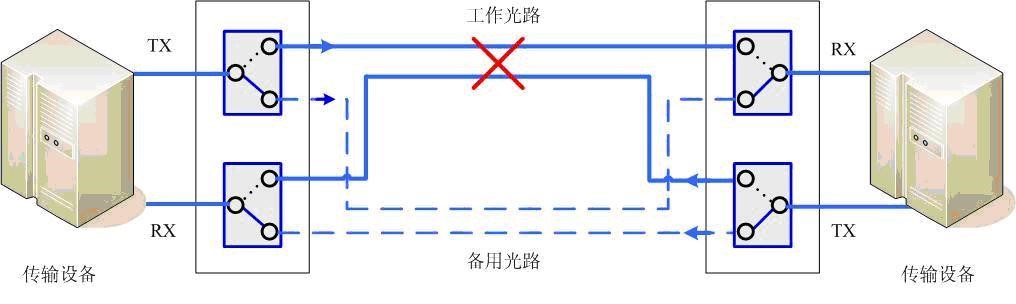 1×2 機(jī)械式光開關(guān)保護(hù)倒換功能應(yīng)用示例圖