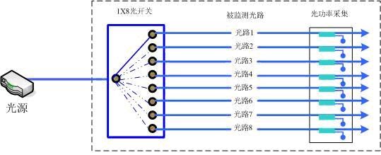 1×N機(jī)械式光開關(guān)網(wǎng)絡(luò)在線監(jiān)視系統(tǒng)多光路測試應(yīng)用圖