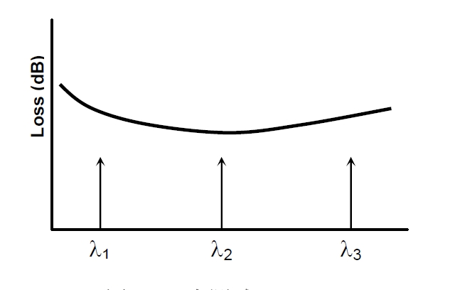 多點(diǎn)測試原理示意圖，橫軸為波長，標(biāo)記 λ1、λ2、λ3 三個(gè)測試點(diǎn)，縱軸為損耗