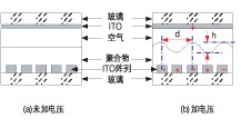 高分子可調衍射光柵 VOA 加電前后結構示意圖，展示正弦光柵形成原理