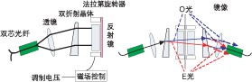 偏振無關磁光 VOA 結構示意圖，含雙折射晶體、法拉第旋轉器及光路走向