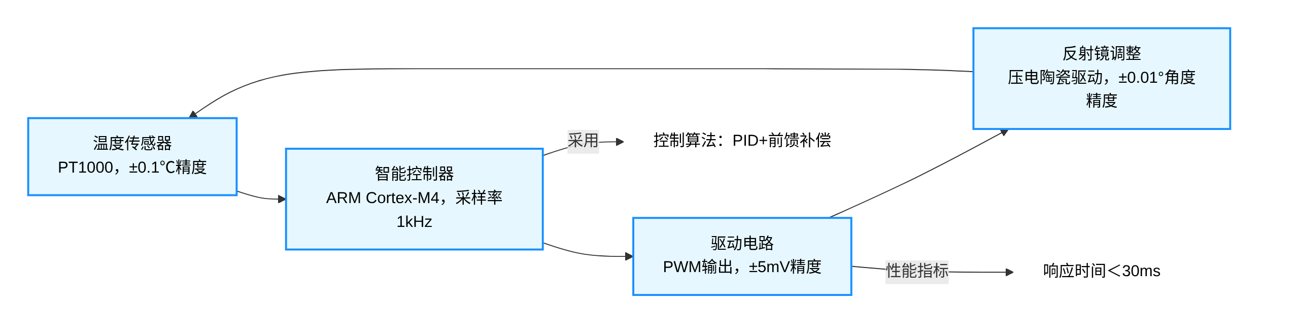 光開關(guān)溫度補(bǔ)償機(jī)構(gòu)工作流程圖