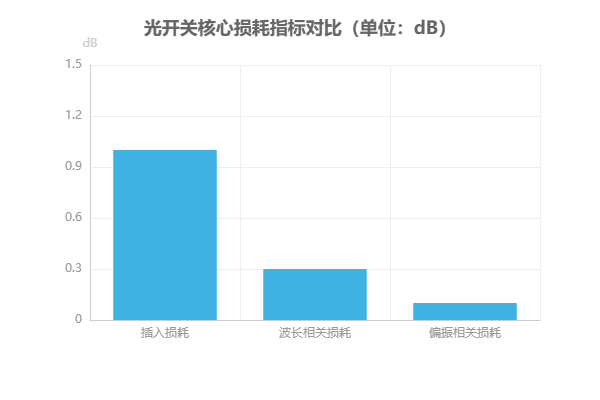光開關核心損耗指標對比圖
