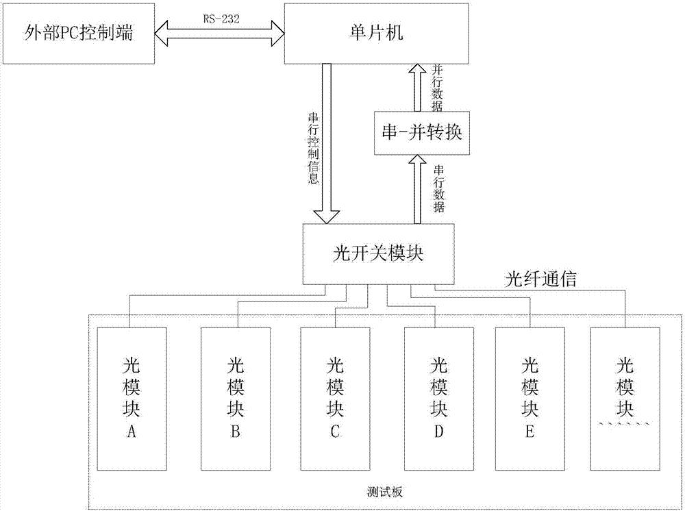 廣西科毅光開關(guān)測試測量系統(tǒng)應用圖