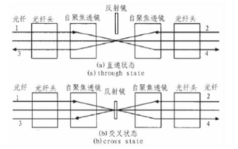 光開關(guān)核心參數(shù)與定位精度關(guān)聯(lián)曲線，包含損耗-傳輸距離、延遲-誤差兩組子圖