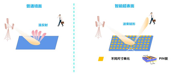 6G智能超表面動態(tài)波束賦形原理