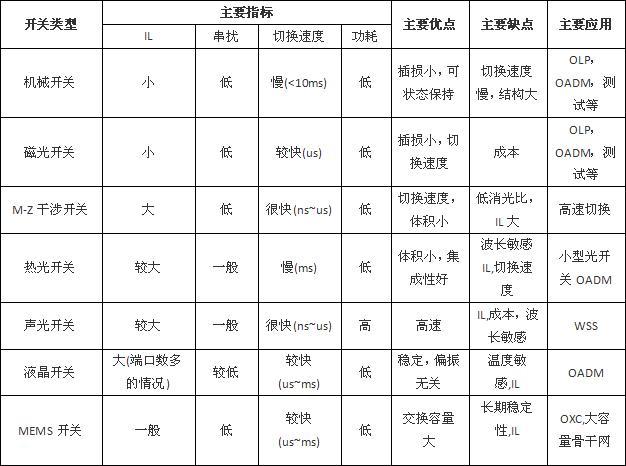 量子通信光開關(guān)選型參數(shù)對比圖