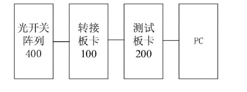 科毅光通信測試光開關陣列工作狀態(tài)裝置結構示意圖（含轉接板卡、測試板卡、光開關陣列）