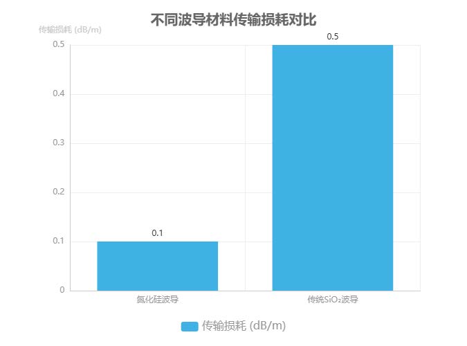不同波導材料傳輸損耗對比