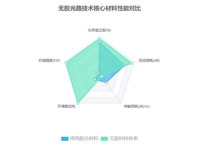 無膠光路技術(shù)核心材料性能對比