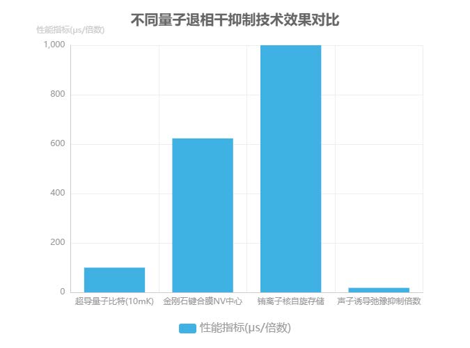 不同量子退相干抑制技術效果對比