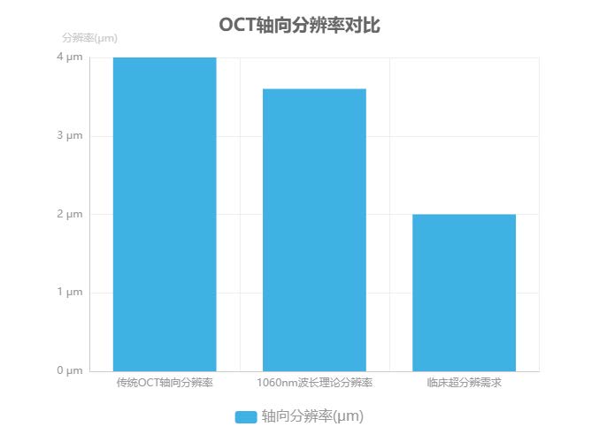 OCT軸向分辨率對(duì)比圖