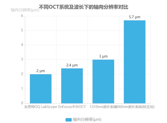 不同OCT系統(tǒng)及波長(zhǎng)下的軸向分辨率對(duì)比