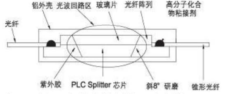 1X8分支PLC分路器芯片封裝結(jié)構(gòu)圖-科毅光通信科技