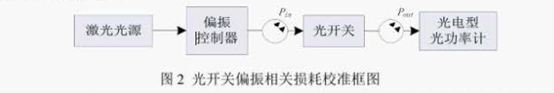 光開關(guān)偏振相關(guān)損耗校準(zhǔn)框圖