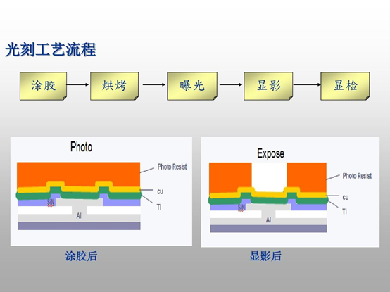 光刻工藝流程示意圖（從左至右：涂膠、烘烤、曝光、顯影、顯檢
