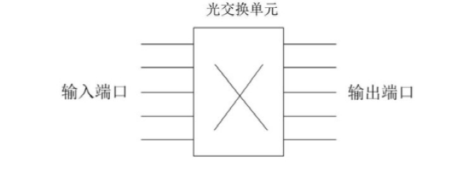 光開關(guān)在OXC設(shè)備中的應用示意圖  - 廣西科毅光通信