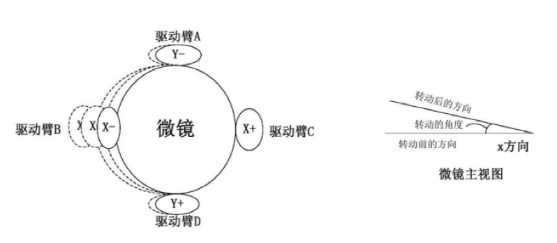 一種微鏡轉(zhuǎn)動的示意圖  - 廣西科毅光通信