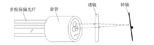 展示傳統(tǒng)多通道保偏光開關(guān)的“多芯pigtail”結(jié)構(gòu)組成，包含多根保偏光纖、套管、透鏡、轉(zhuǎn)鏡四大核心部件