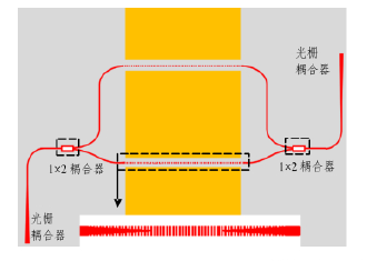亞波長光柵調(diào)制器結(jié)構(gòu) - 廣西科毅光通信