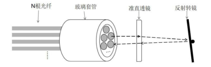 傳統(tǒng)基于反射轉鏡的光開關結構示意圖- - 廣西科毅光通信