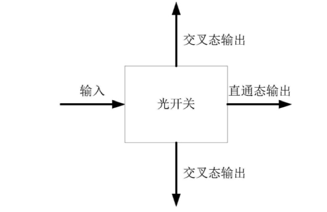 光開關(guān)直通態(tài)與交叉態(tài)路徑切換示意圖，展示光信號路由原理 - 廣西科毅光通信科技有限公司