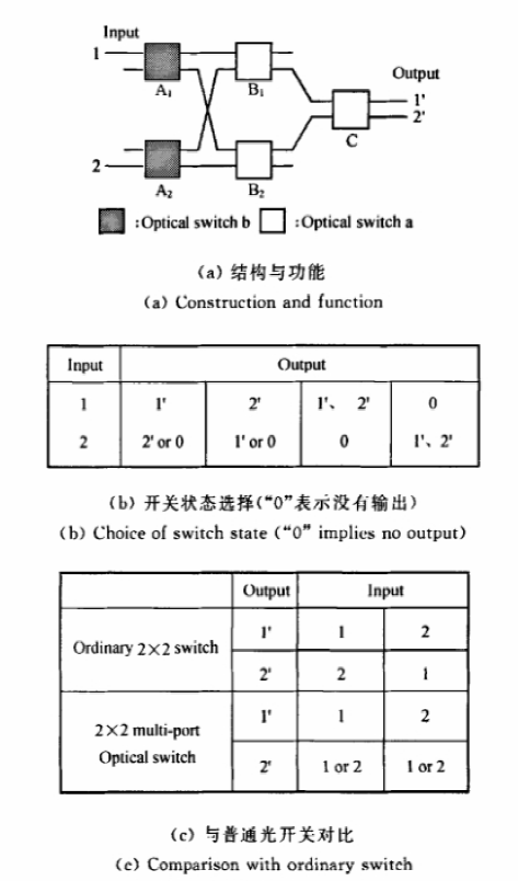2×2多端口波導(dǎo)矩陣光開(kāi)關(guān)結(jié)構(gòu) - 廣西科毅光通信