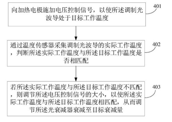光衰減器智能調(diào)節(jié)流程示意圖