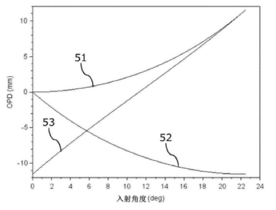 光程差隨入射角變化曲線對比