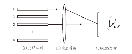 MEMS光開關(guān)核心結(jié)構(gòu)示意圖 - 廣西科毅光通信