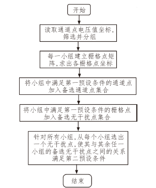 智能無干擾點(diǎn)自動選取算法流程圖 - 廣西科毅光通信
