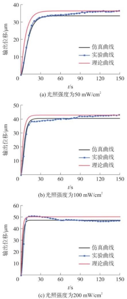 不同光強(qiáng)下仿真、實(shí)驗(yàn)和理論曲線的對比-廣西科毅光通信