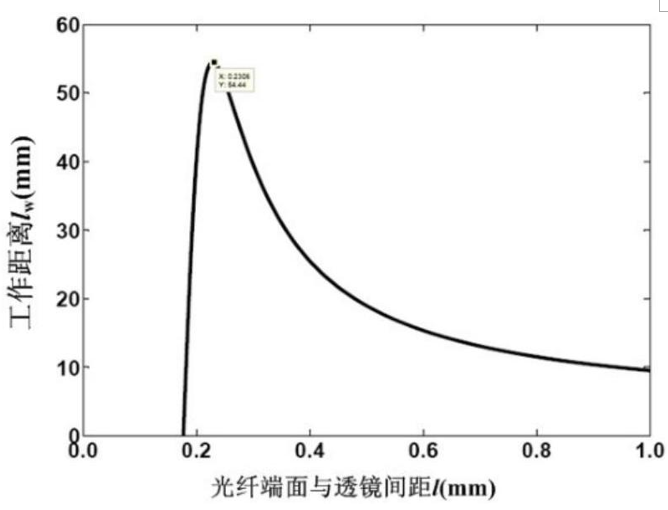 工作距離與光纖端面-透鏡距離的關(guān)系 - 廣西科毅光通信