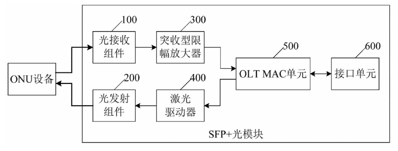 自帶MAC的SFP+光模塊基礎結構示意圖 - 廣西科毅光通信