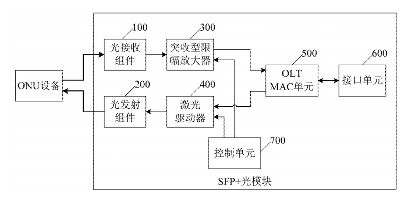 自帶MAC的SFP+光模塊增強型結構示意圖 - 廣西科毅光通信