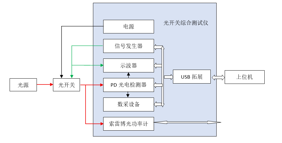 光開關(guān)綜合測(cè)試儀工作原理圖